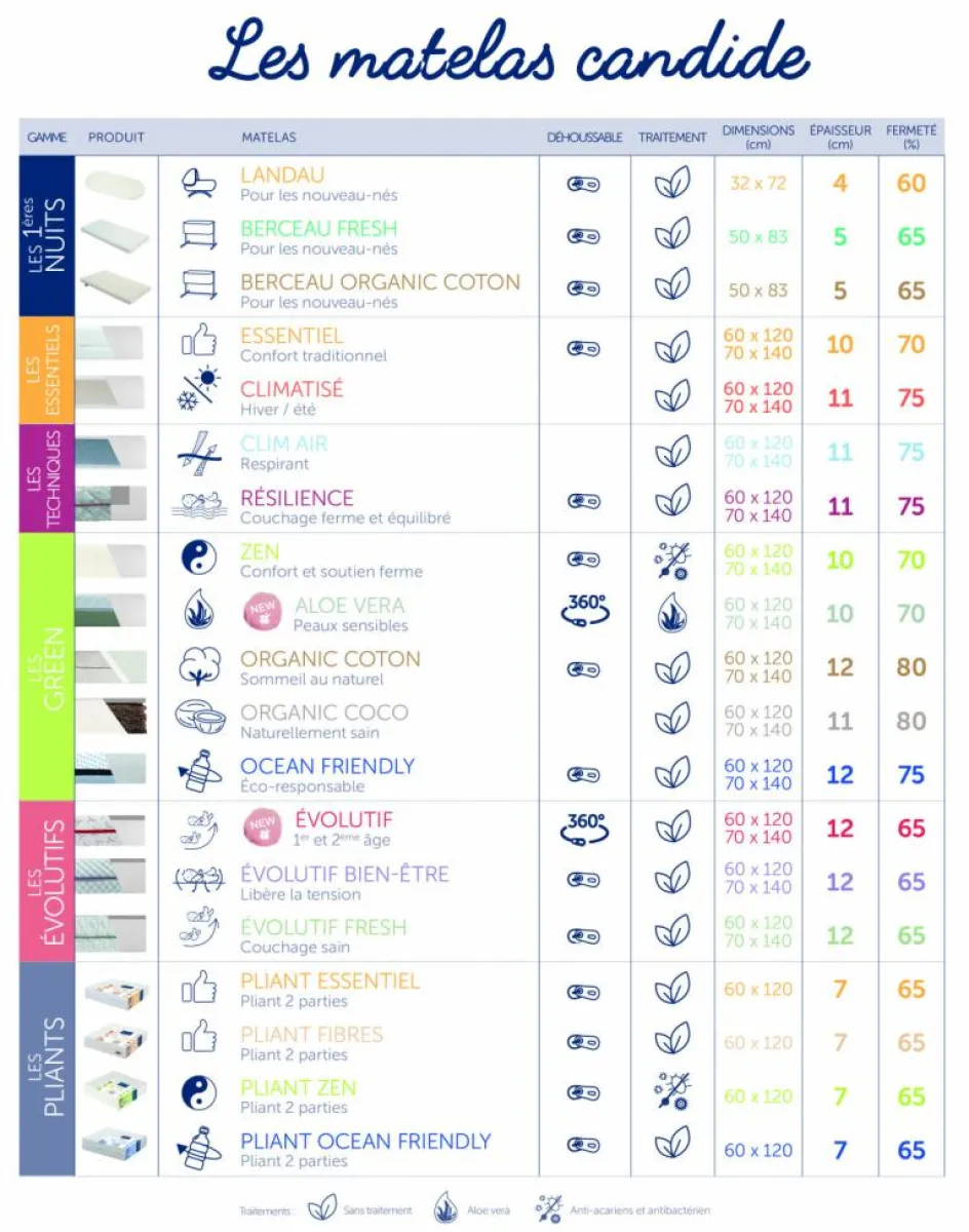 Matelas aloé vera déhoussable (70 x 140 cm)|Candide Clearance