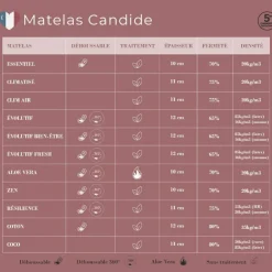 Clearance Candide Matelas Zen déhoussable 360° (70x140 cm)