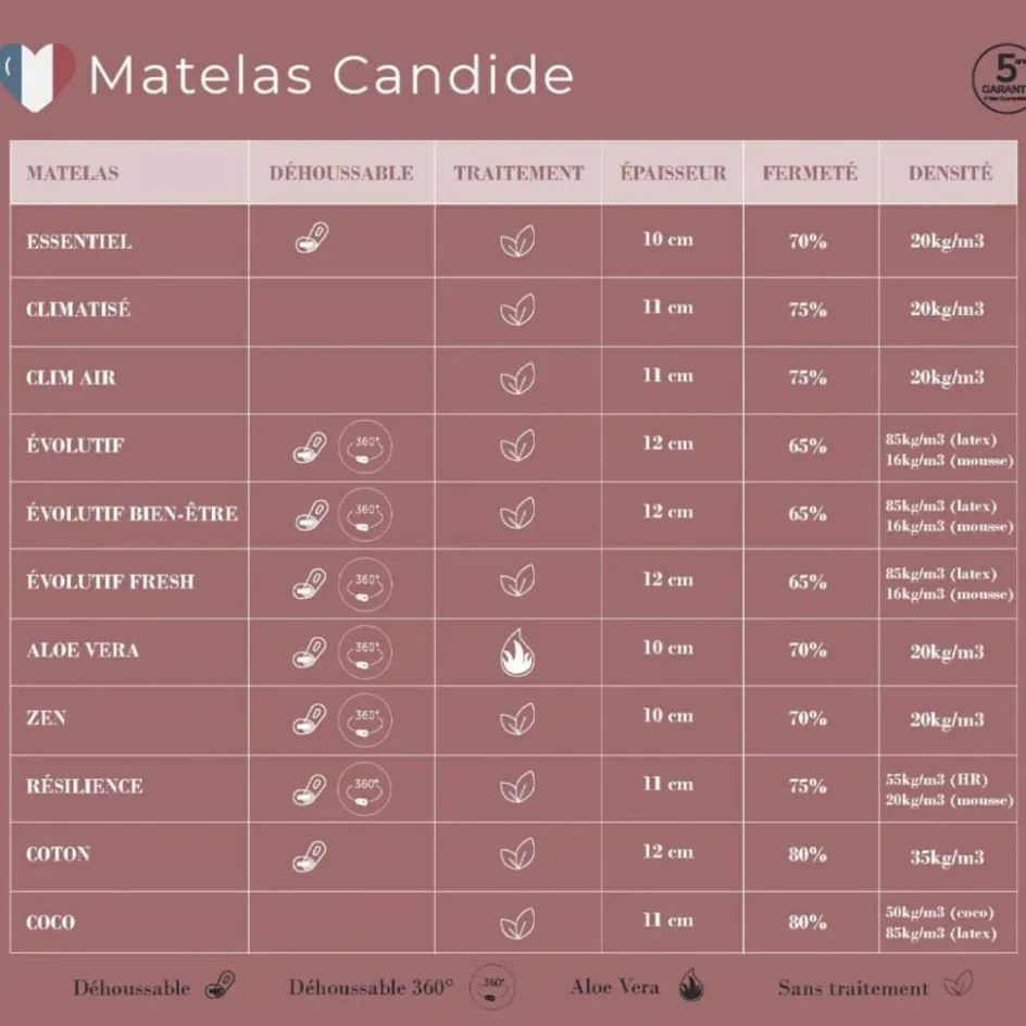 Clearance Candide Matelas Zen déhoussable 360° (70x140 cm)